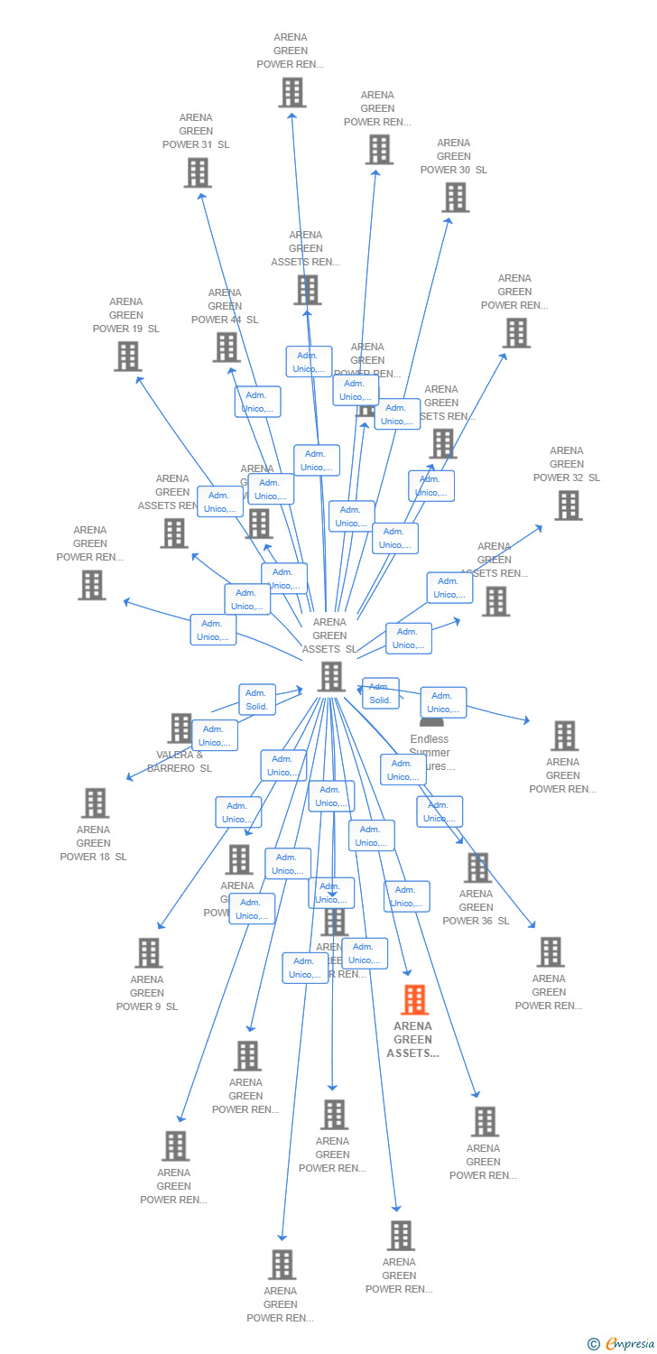 Vinculaciones societarias de ARENA GREEN ASSETS REN 65 SL