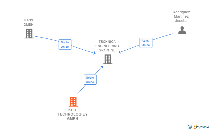 Vinculaciones societarias de KPIT TECHNOLOGIES GMBH