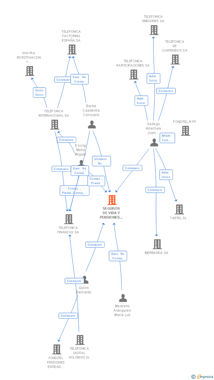 Vinculaciones societarias de SEGUROS DE VIDA Y PENSIONES ANTARES SA