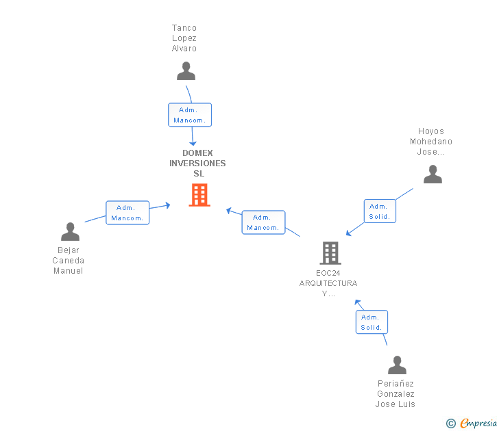 Vinculaciones societarias de DOMEX INVERSIONES SL