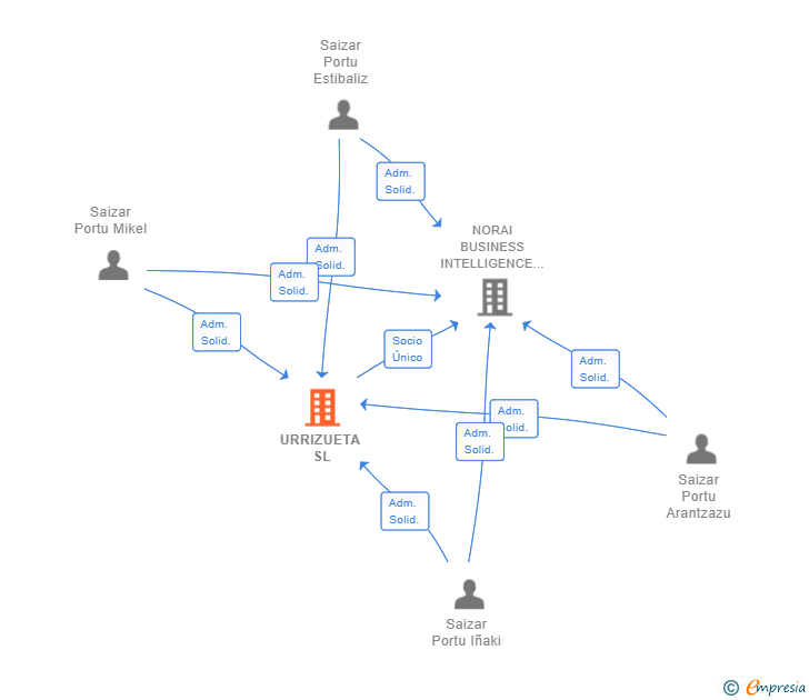 Vinculaciones societarias de URRIZUETA SL