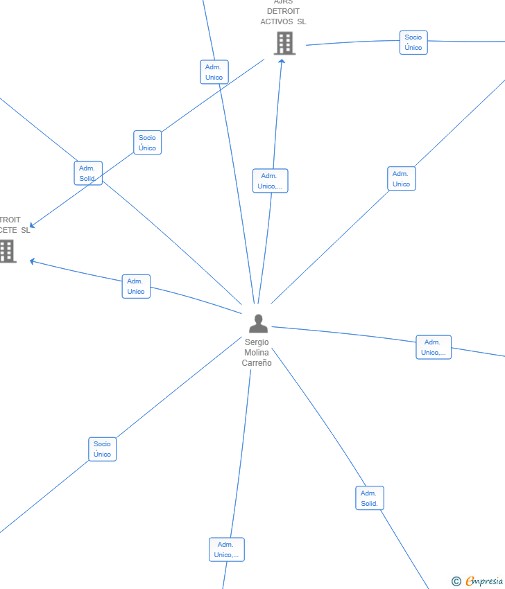 Vinculaciones societarias de RUPOMBO MODA SL