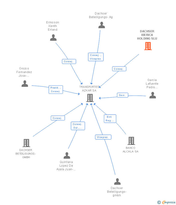 Vinculaciones societarias de DACHSER IBERICA HOLDING SLU