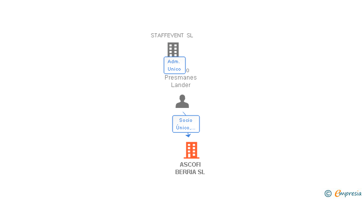 Vinculaciones societarias de ASCOFI BERRIA SL