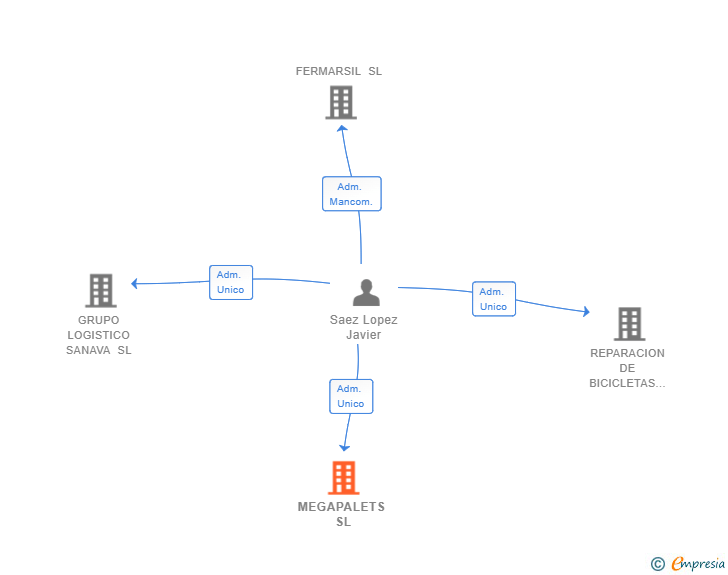 Vinculaciones societarias de MEGAPALETS SL