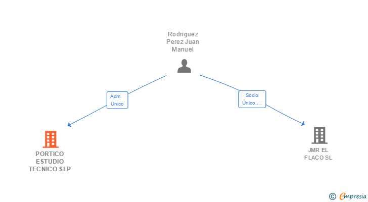 Vinculaciones societarias de PORTICO ESTUDIO TECNICO SLP