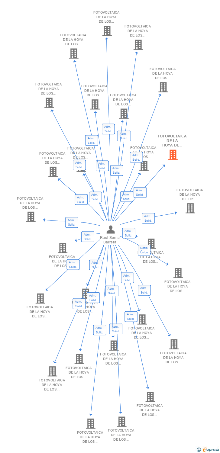 Vinculaciones societarias de FOTOVOLTAICA DE LA HOYA DE LOS VICENTES 120 SL
