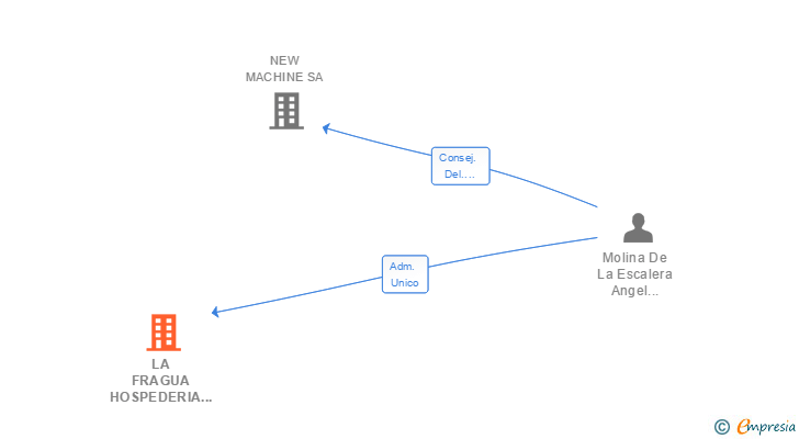 Vinculaciones societarias de LA FRAGUA HOSPEDERIA RUSTICA SL