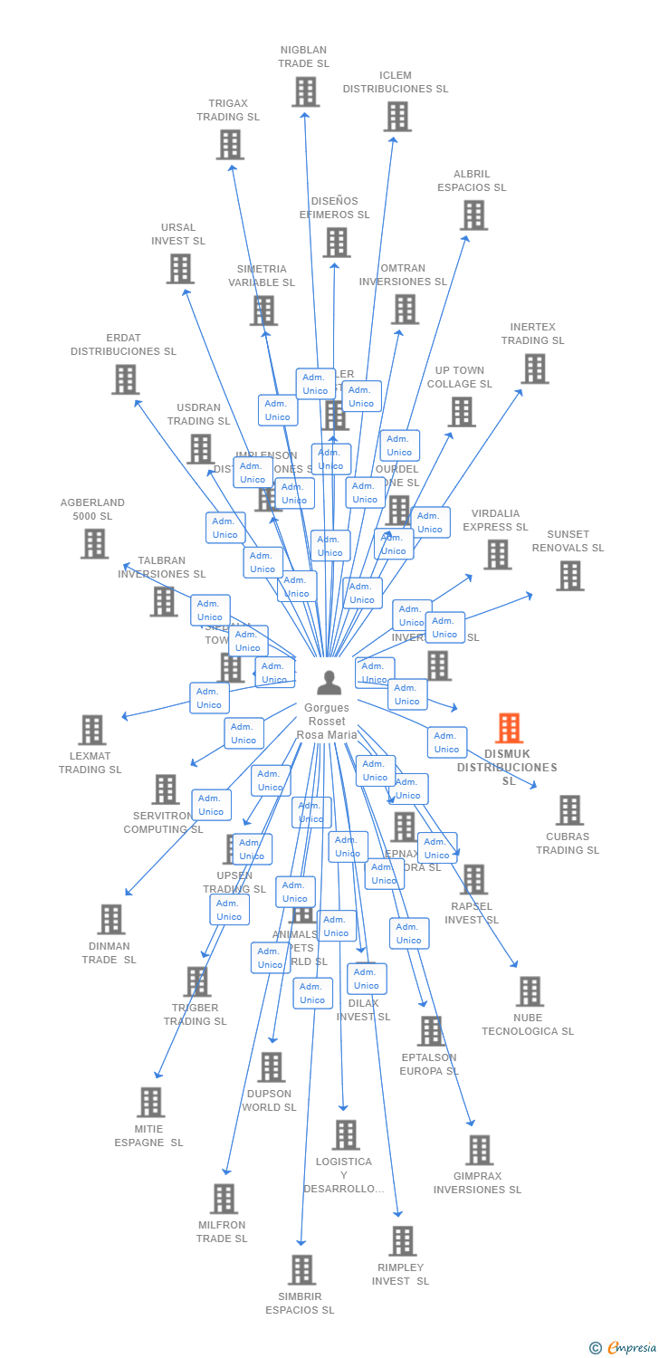 Vinculaciones societarias de DISMUK DISTRIBUCIONES SL