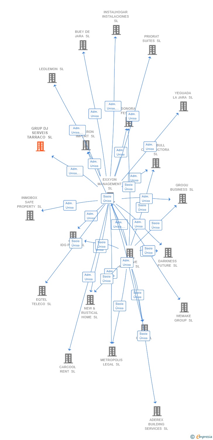 Vinculaciones societarias de GRUP DJ SERVEIS TARRACO SL