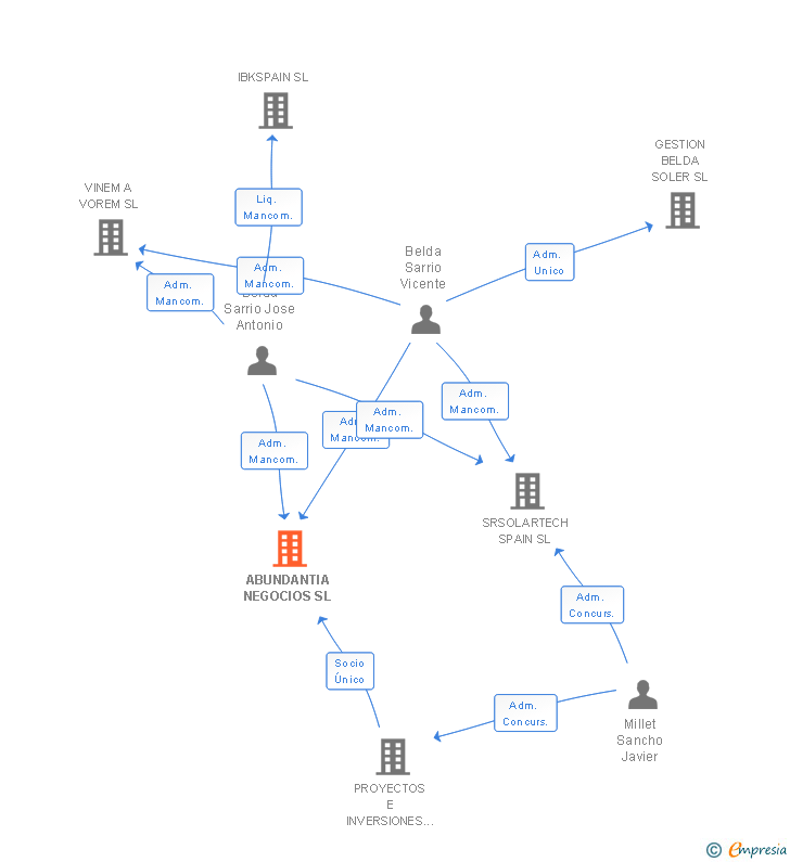 Vinculaciones societarias de ABUNDANTIA NEGOCIOS SL
