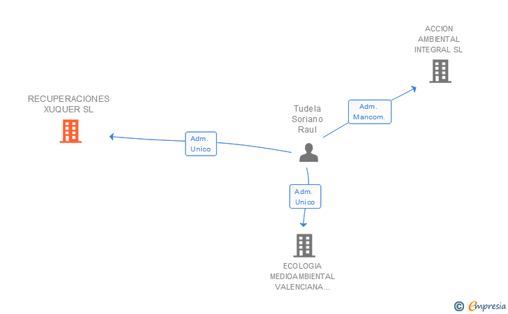 Vinculaciones societarias de RECUPERACIONES XUQUER SL