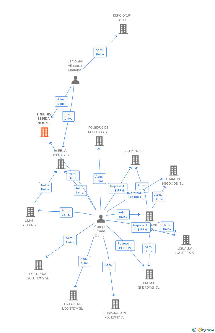 Vinculaciones societarias de TRUCHIS LLEIDA 2010 SL
