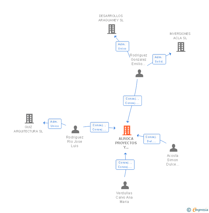 Vinculaciones societarias de ALROCA PROYECTOS Y EJECUCIONES SA