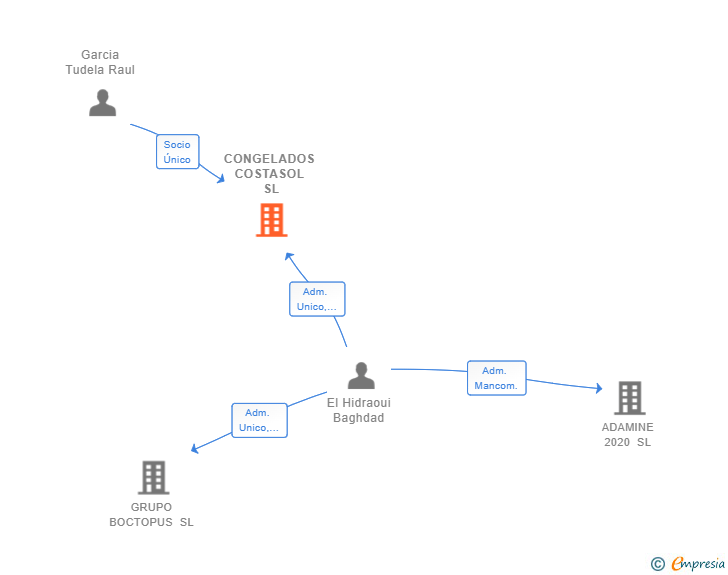 Vinculaciones societarias de CONGELADOS COSTASOL SL