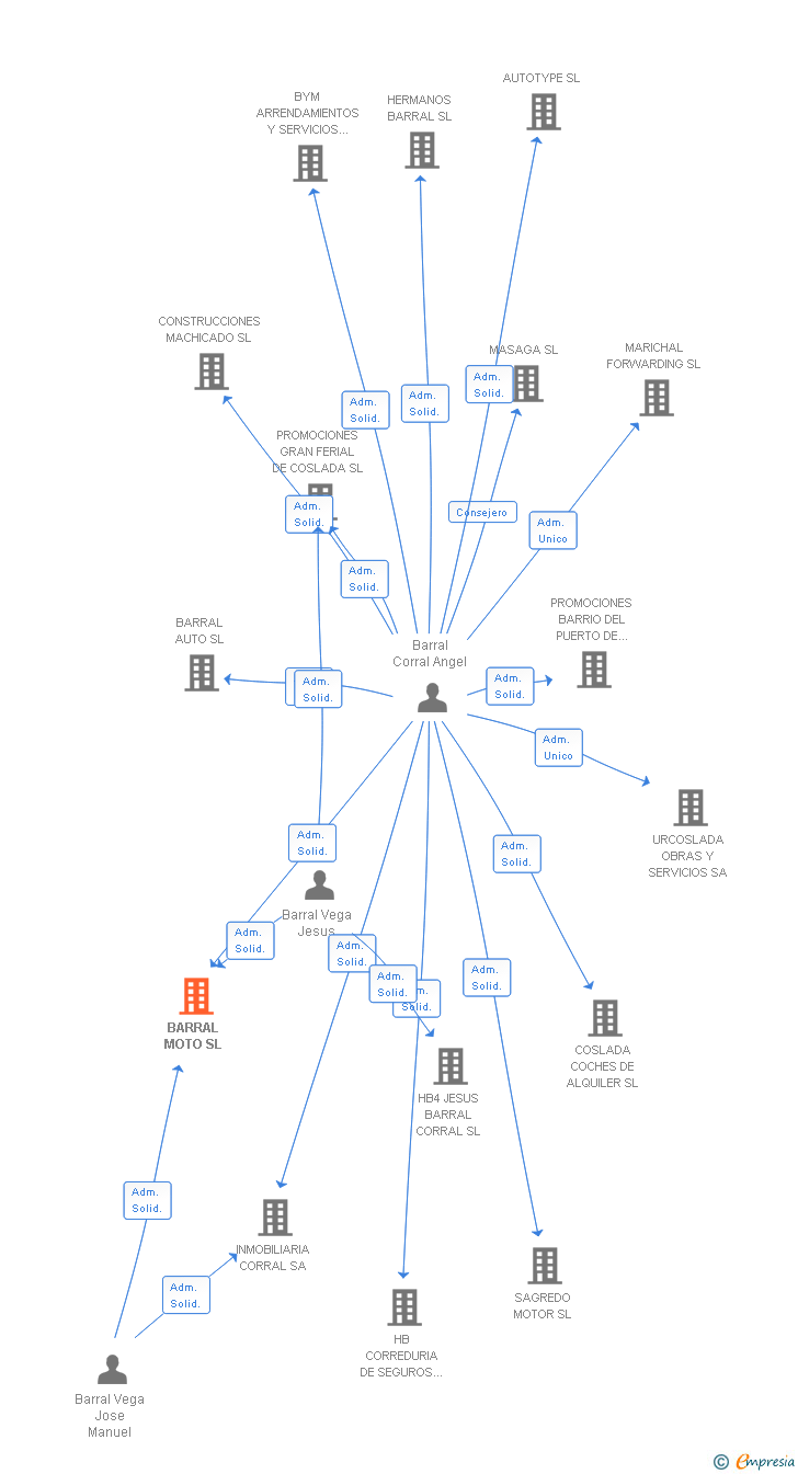 Vinculaciones societarias de BARRAL MOTO SL