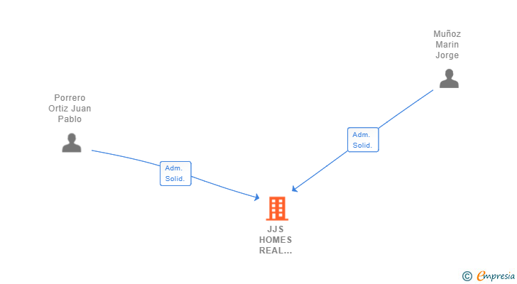 Vinculaciones societarias de JJS HOMES REAL ESTATE SL
