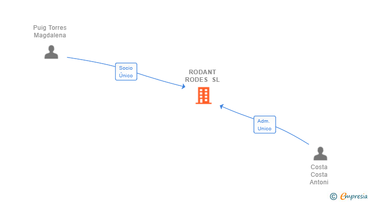Vinculaciones societarias de RODANT RODES SL