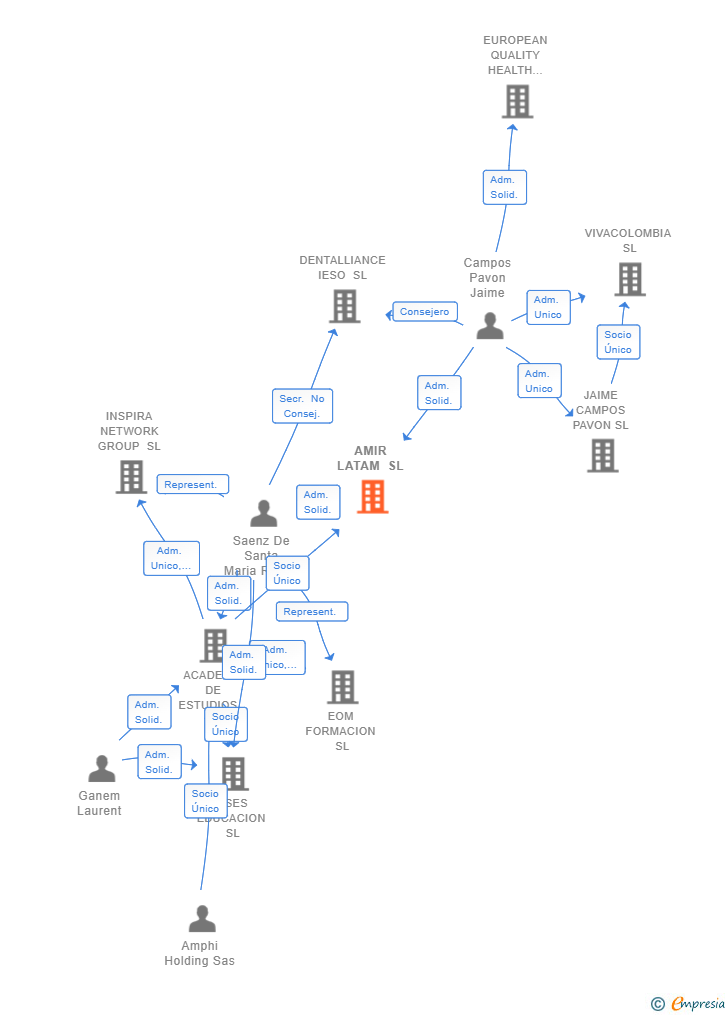 Vinculaciones societarias de AMIR LATAM SL