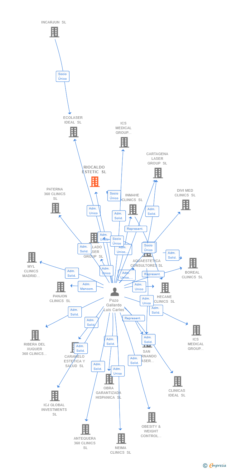 Vinculaciones societarias de RIOCALDO ESTETIC SL