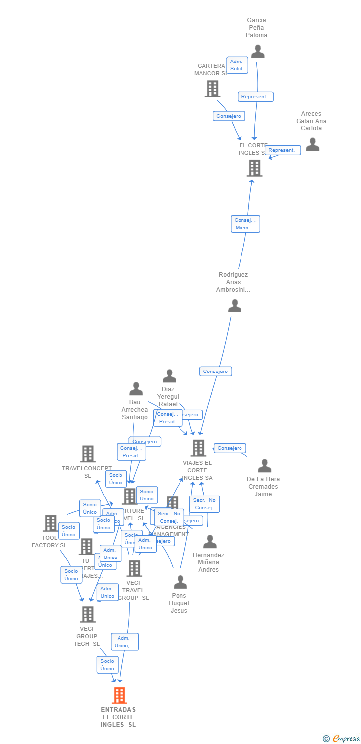 Vinculaciones societarias de ENTRADAS EL CORTE INGLES SL