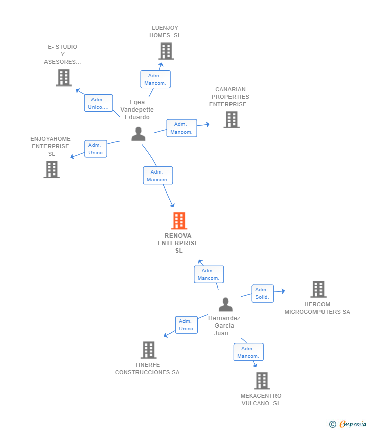 Vinculaciones societarias de RENOVA ENTERPRISE SL