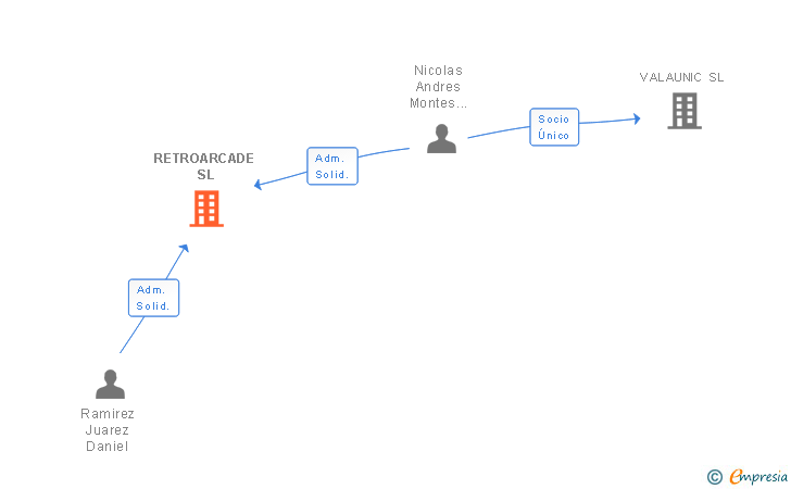 Vinculaciones societarias de RETROARCADE SL