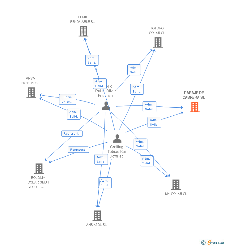 Vinculaciones societarias de PARAJE DE CABRERA SL