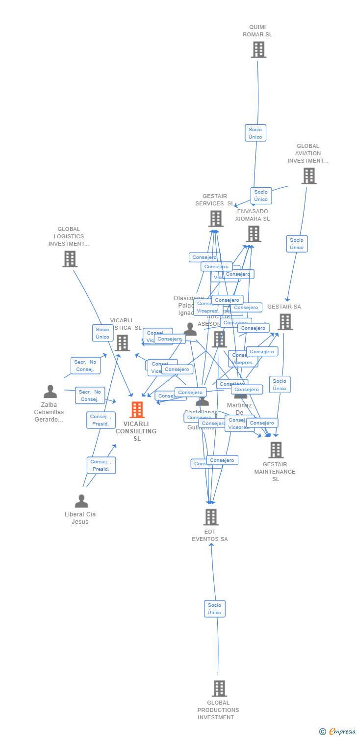 Vinculaciones societarias de VICARLI CONSULTING SL