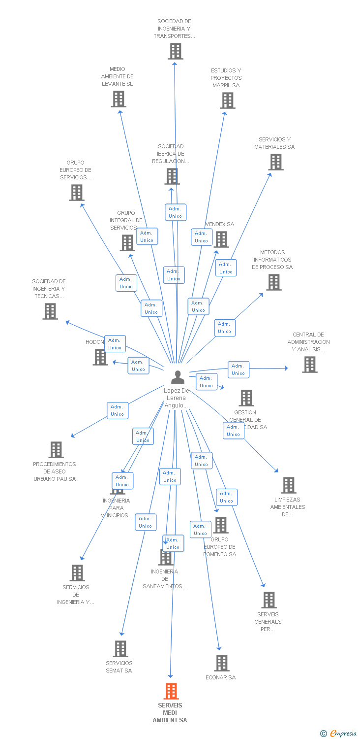 Vinculaciones societarias de SERVEIS MEDI AMBIENT SA