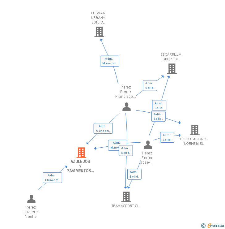 Vinculaciones societarias de AZULEJOS Y PAVIMENTOS VALLE DE TENA SL