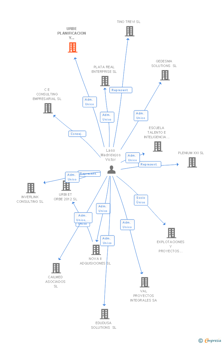 Vinculaciones societarias de FONTANA 2000 SL