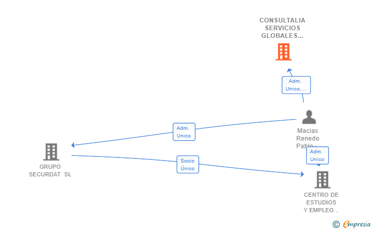Vinculaciones societarias de CONSULTALIA SERVICIOS GLOBALES DE CONSULTORIA Y NORMATIVAS SL