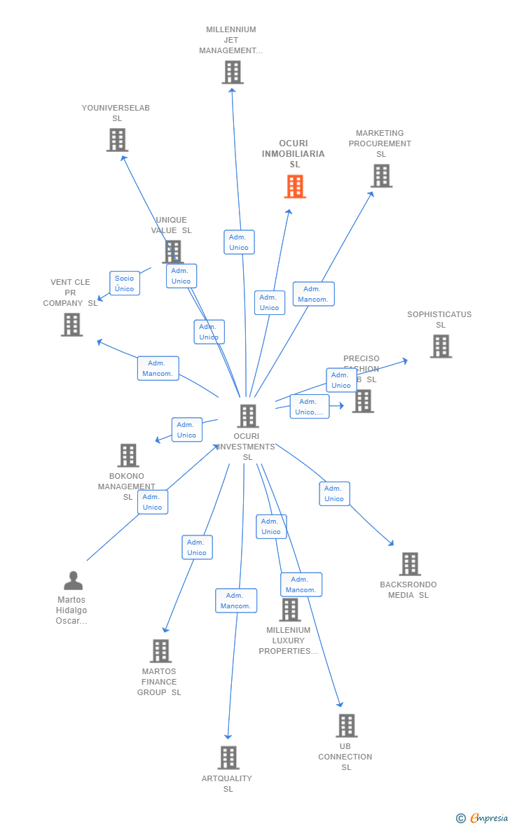 Vinculaciones societarias de OCURI INMOBILIARIA SL