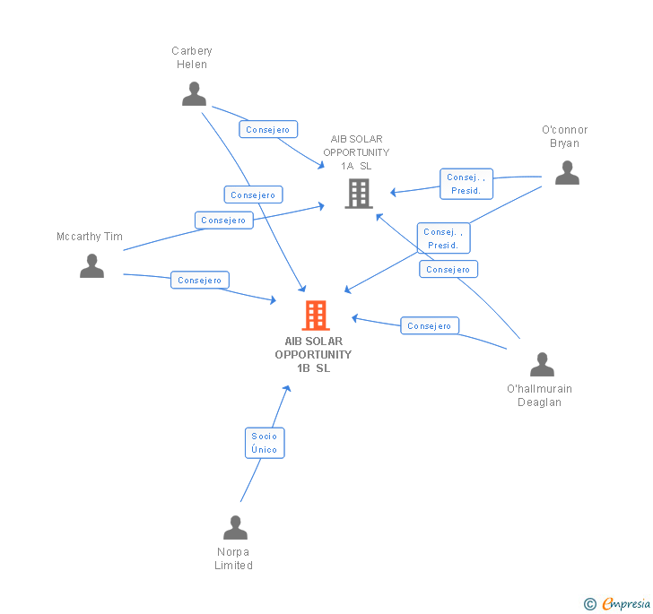 Vinculaciones societarias de AIB SOLAR OPPORTUNITY 1B SL