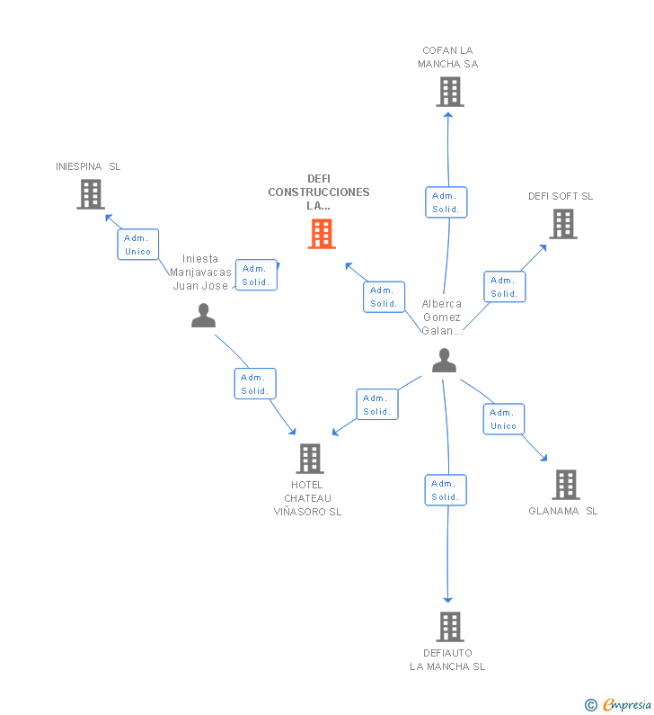 Vinculaciones societarias de DEFI CONSTRUCCIONES LA MANCHA SL