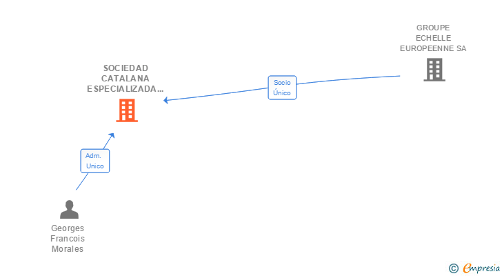 Vinculaciones societarias de SOCIEDAD CATALANA ESPECIALIZADA EN ALTURA Y PROTECCION SL
