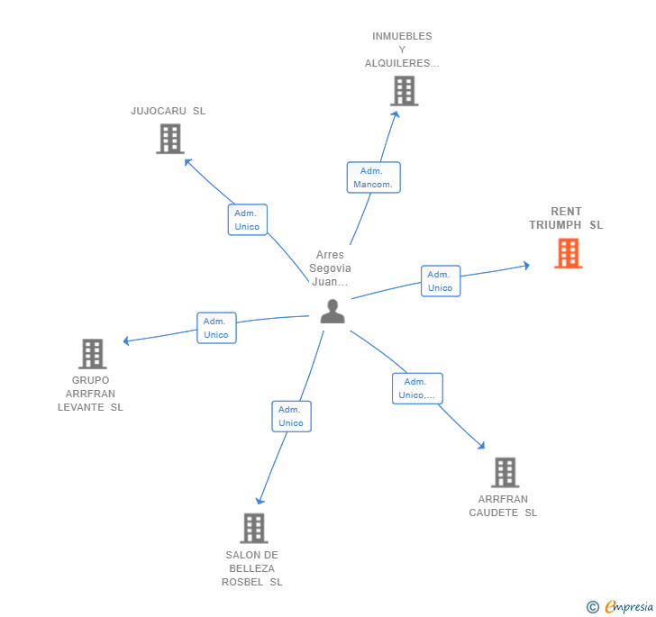 Vinculaciones societarias de RENT TRIUMPH SL