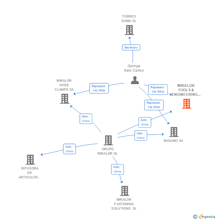 Vinculaciones societarias de MIKALOR TOOLS & ENGINEERING SL