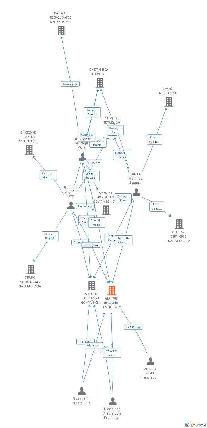 Vinculaciones societarias de VIAJES ARAGON ESQUI SL