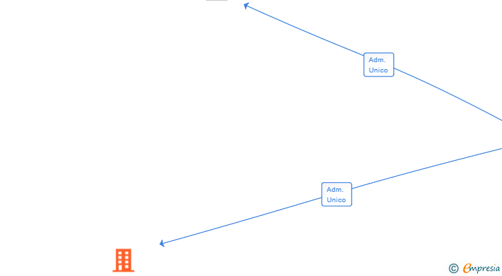 Vinculaciones societarias de SUPERMERCADO FOOD SL