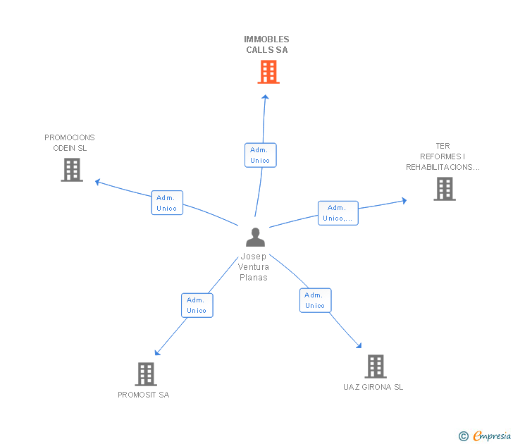 Vinculaciones societarias de IMMOBLES CALLS SA