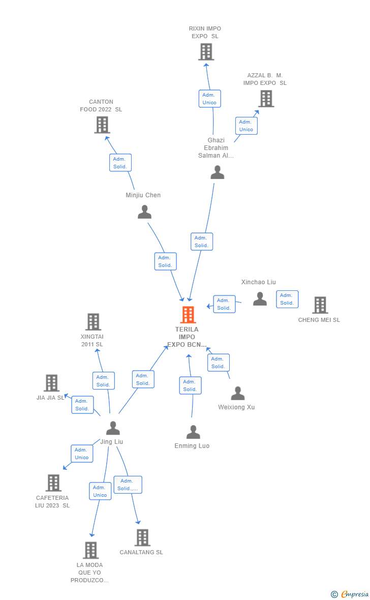 Vinculaciones societarias de TERILA IMPO EXPO BCN SL