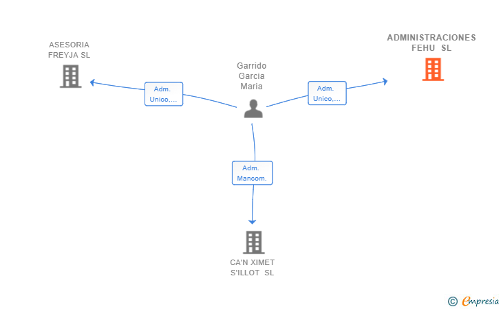 Vinculaciones societarias de ADMINISTRACIONES FEHU SL