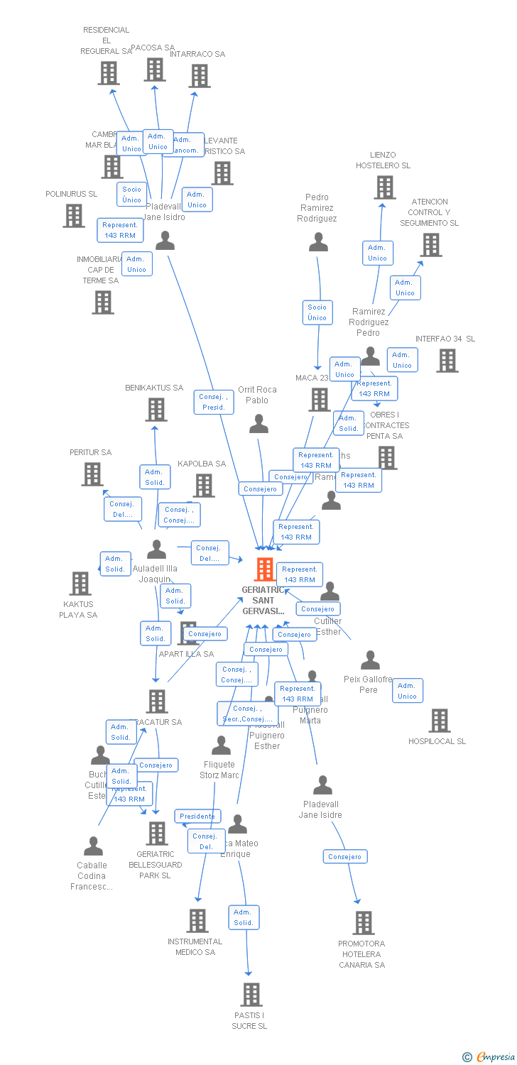 Vinculaciones societarias de GERIATRIC SANT GERVASI PARC SL