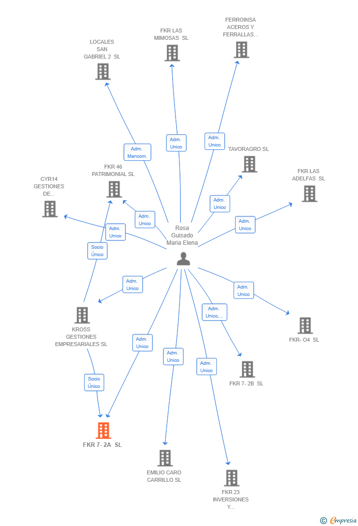 Vinculaciones societarias de FKR 7-2A SL