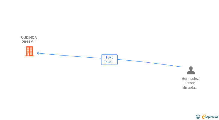 Vinculaciones societarias de QUDINOA 2011 SL
