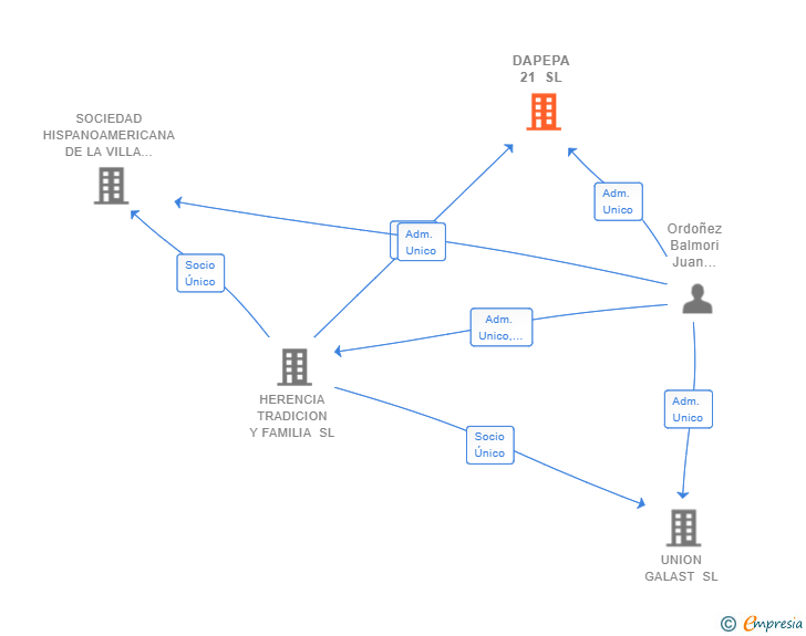 Vinculaciones societarias de DAPEPA 21 SL