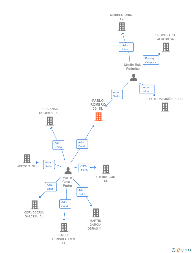 Vinculaciones societarias de PABLO ROMERO 30 SL