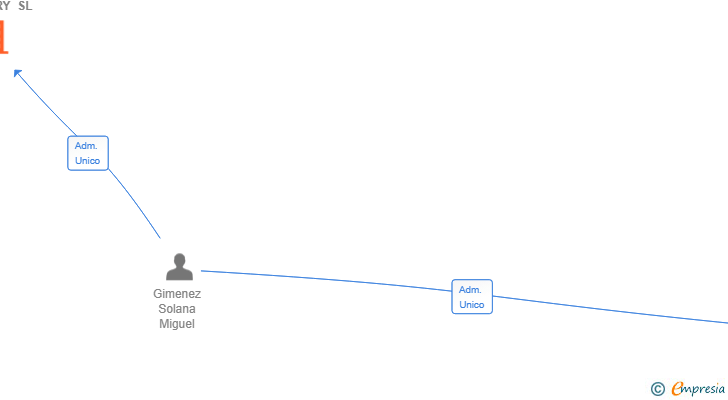 Vinculaciones societarias de MO CAPITAL ADVISORY SL
